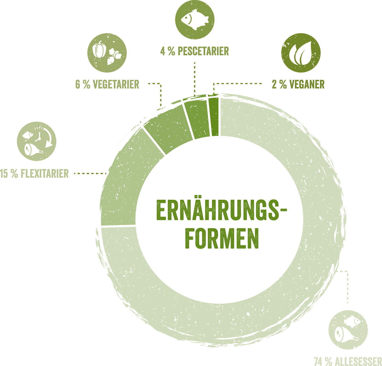 Ernährungsformen