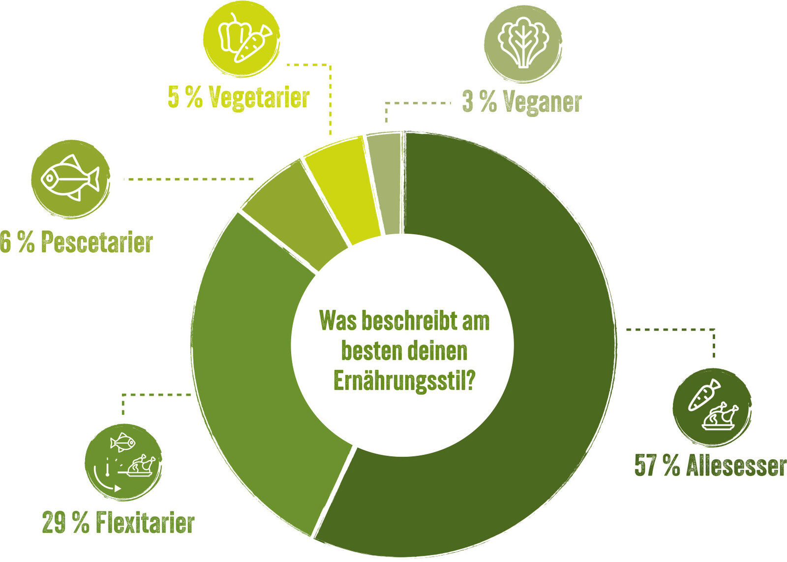 Ernährungsstil Diagram